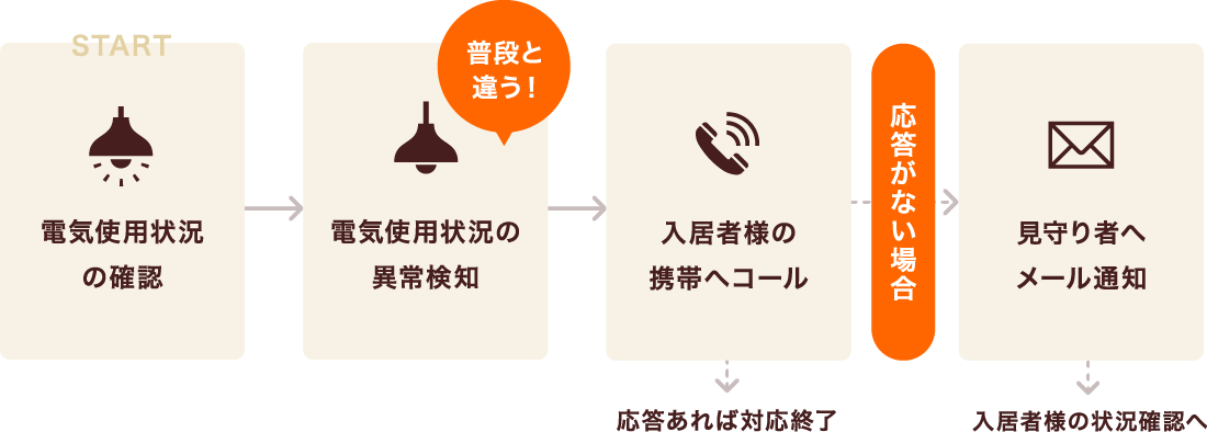 サービスの流れ
